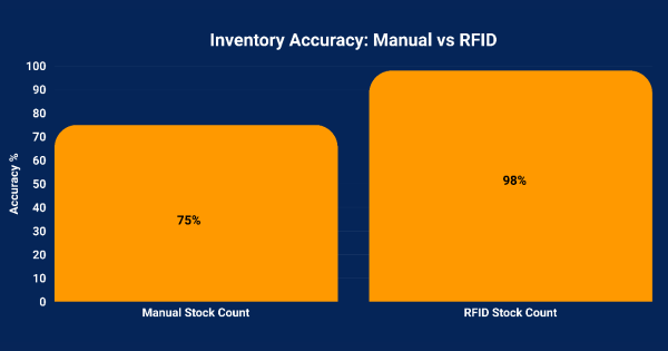 Inventory Accuracy Manual vs.Rfid